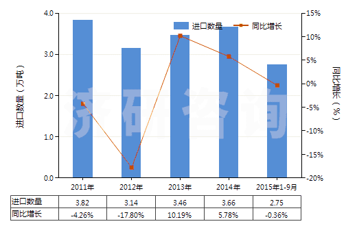 2011-2015年9月中國碳酸鈣(HS28365000)進(jìn)口量及增速統(tǒng)計(jì) 2011-2015年9月中國碳酸鈣(HS28365000)進(jìn)口量及增速統(tǒng)計(jì)